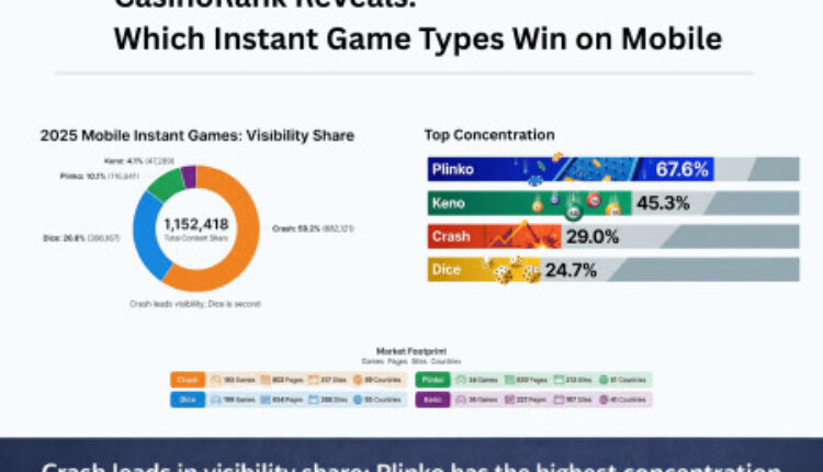 CasinoRank Reveals: Which Instant Game Types Win on Mobile