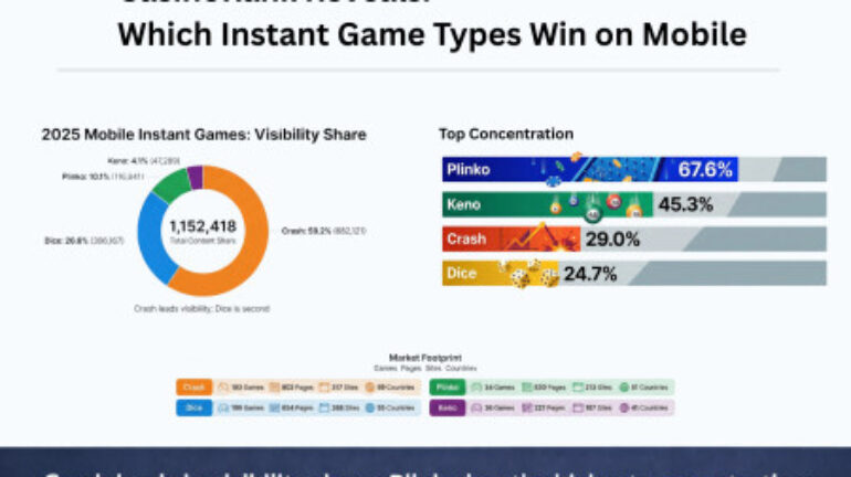 CasinoRank Reveals: Which Instant Game Types Win on Mobile