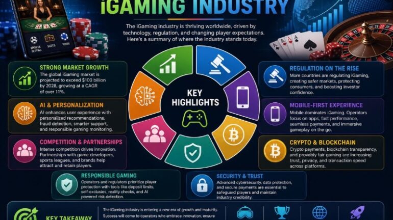 The State of the iGaming Industry